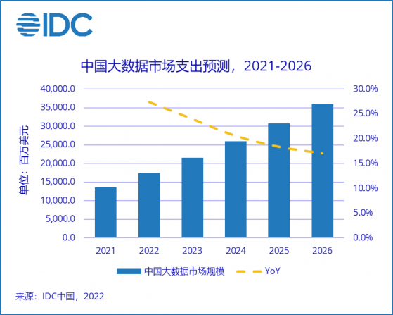 IDC：2026年中國大數據IT支出規模預計爲359.5億美元 市場規模位列單體國家第二