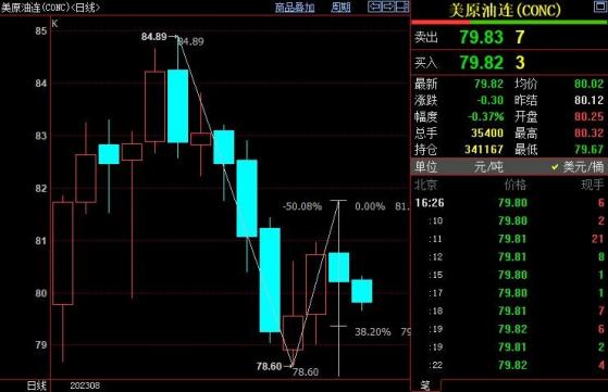 NYMEX原油下看79.35美元