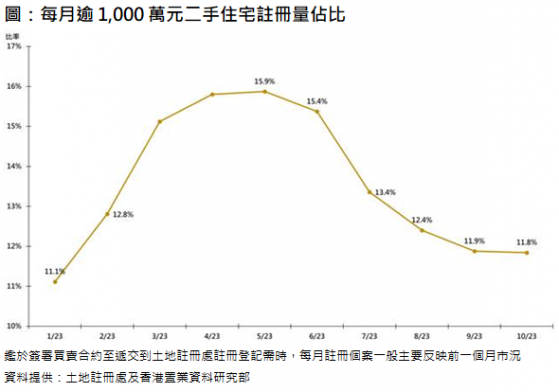 香港逾千萬元二手住宅注冊量持續走低 10月整體占比僅11.8%