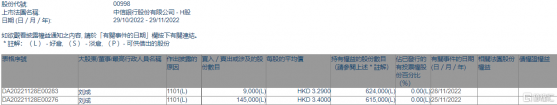 中信銀行(00998.HK)獲執行董事劉成增持15.4萬股