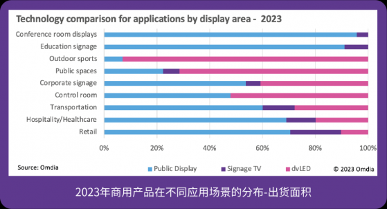 Omida：上半年全球商用顯示産品出貨量爲487萬台 同比下滑1.8%