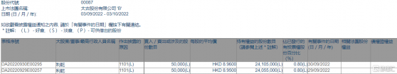 太古股份公司B(00087.HK)獲獨立非常務董事利乾增持10萬股