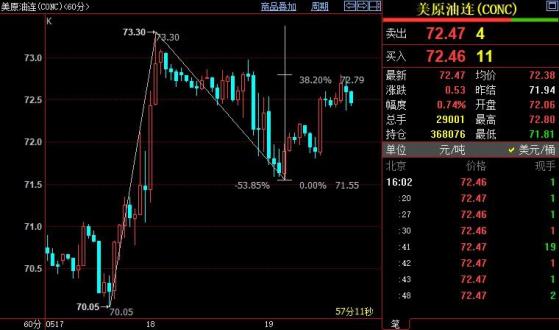 NYMEX原油上看73.56美元