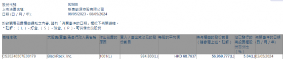 貝萊德增持新奧能源(02688)98.48萬股 每股作價約68.76港元