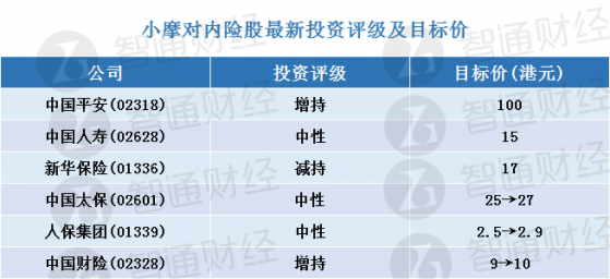 小摩：更新內險股評級及目標價(表) 仍看好中國平安(02318)及中國財險(02328)