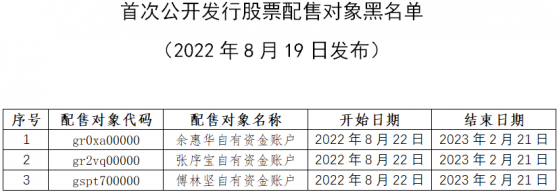 中證協：發布首次公開發行股票配售對象黑名單 將3個股票配售對象列入黑名單