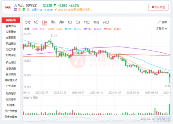 業績“雪崩”後遭CFO離職，九毛九（09922）未來只能認“慫”？