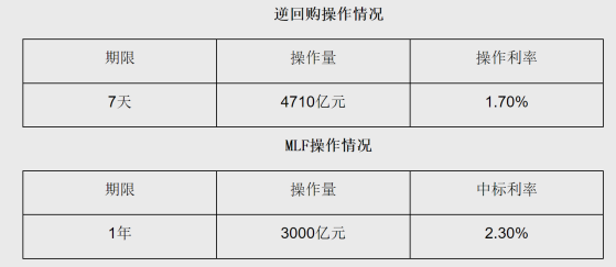 央行進行3000億元1年期MLF操作 利率維持2.3%不變