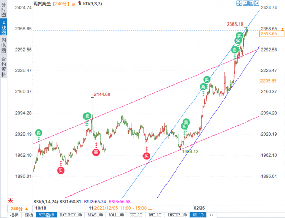 市場疑慮中的黃金逆勢飛揚：CPI數據將如何塑造金市走勢？