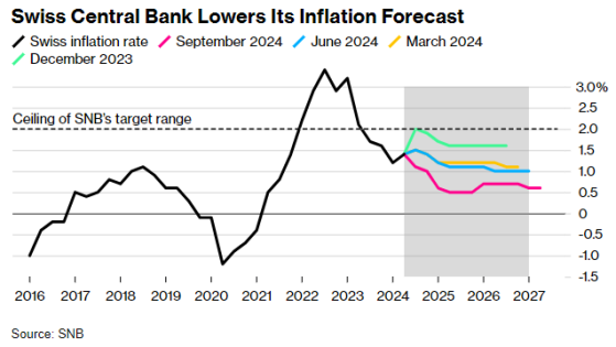 瑞士央行堅持穩步降息 以抑制瑞郎走強