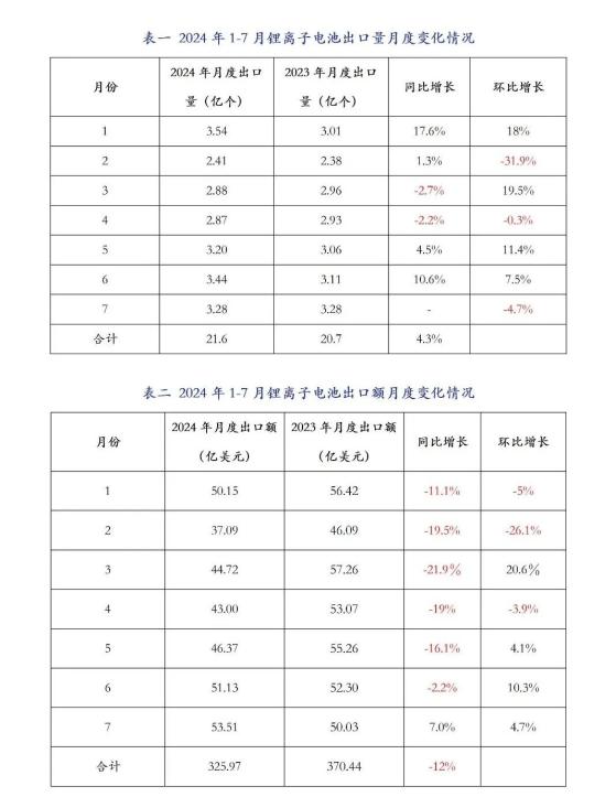 7月我國鋰離子電池出口額爲53.51億美元 同比增長7%