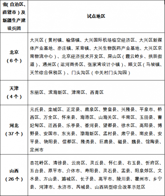 國家能源局：公布屋頂分布式光伏開發試點名單，共計676個試點縣（市、區）