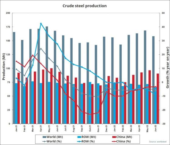 世界鋼鐵協會：2022年6月全球粗鋼産量爲1.581億噸 同比下降5.9%