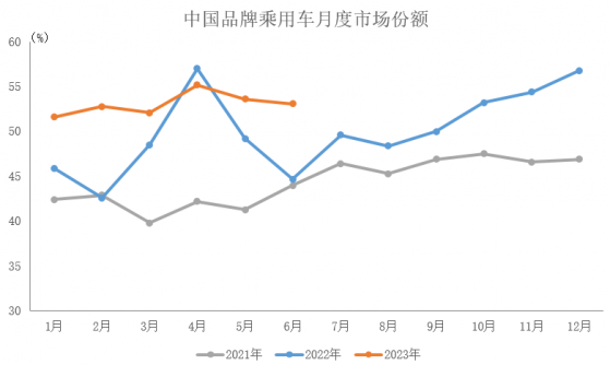 中汽協：6月中國品牌乘用車共銷售120.5萬輛 同比增長21.2%