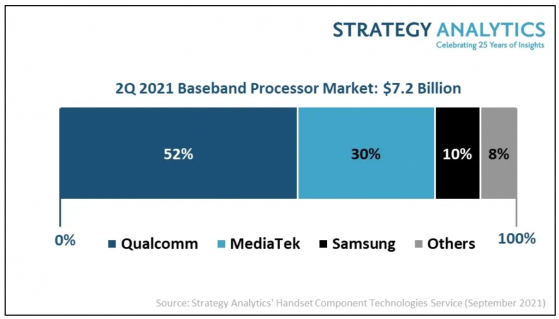 Strategy Analytics：Q2全球手機基帶芯片市場規模增長16% 高通(QCOM.US)收入份額達52%領跑市場