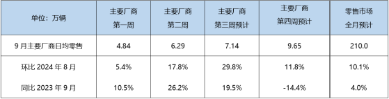 乘聯分會：預計9月狹義新能源車零售110萬輛 同比增長47.3%