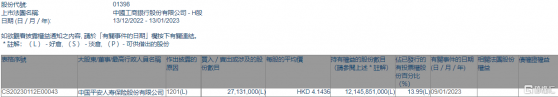 工商銀行(01398.HK)遭中國平安人壽保險減持2713.1萬股