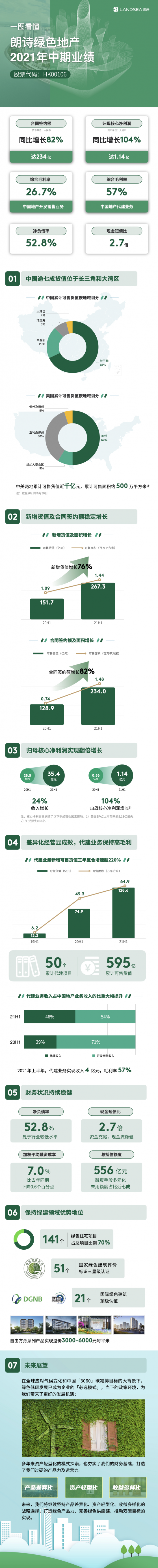 一圖看懂朗詩地産(00106)2021年中期業績