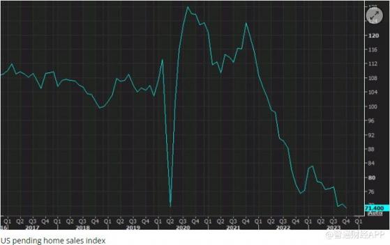 美國11月二手房簽約量指數意外持平 不及預期