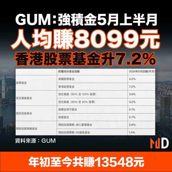 【強積金】GUM：強積金5月上半月⼈均賺8099元 香港股票基金升7.2%