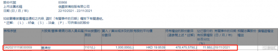 信義玻璃(00868.HK)獲執行董事董清世增持100萬股