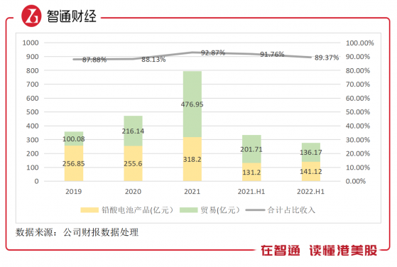 兩年多市值跌去了七成，天能動力（00819）锂電“動力不足”？