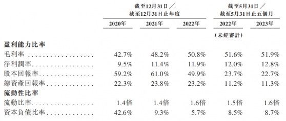 新股解讀|燕之屋五次衝擊IPO:燕窩龍頭的“喜”與“愁”