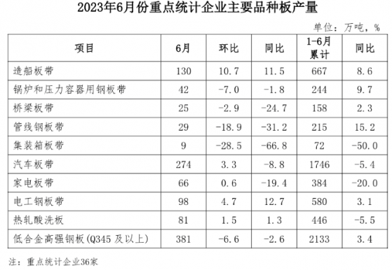 中鋼協：6月重點統計企業造船板和電工鋼板産量同比增幅較大