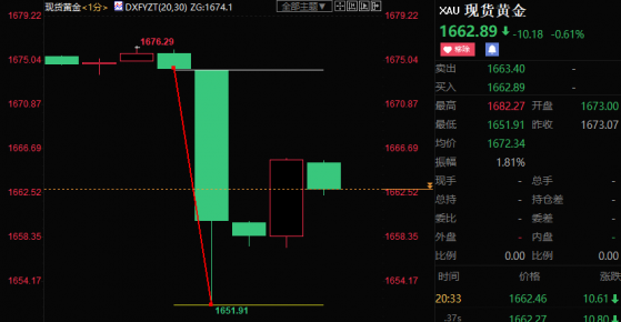 美國9月CPI打消FED鷹派後退念頭，黃金短線跳水逾22美元