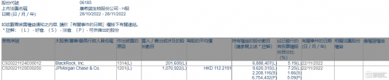 康希諾生物(06185.HK)遭摩根大通減持107.09萬股