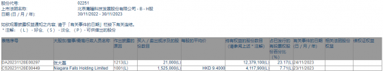 Niagara Falls Holding Limited增持鷹瞳科技-B(02251)152.5萬股 每股作價9.4港元