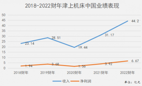 機床龍頭津上機床中國（01651）換擋加速：收入突破40億盈利創曆史新高