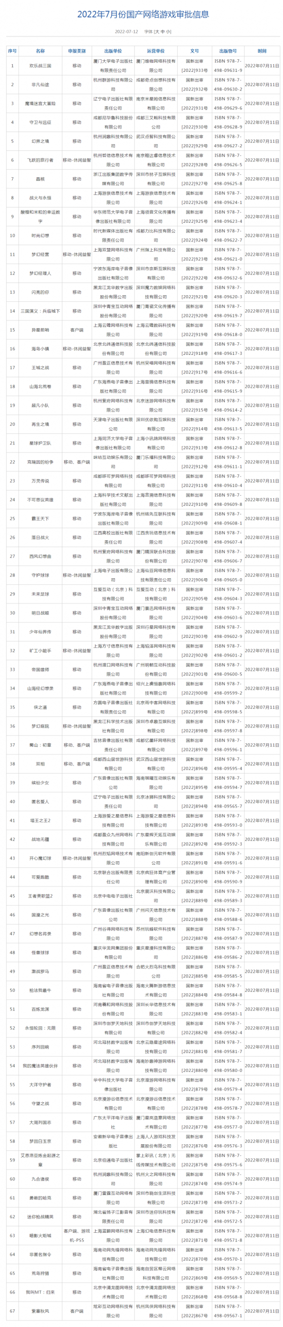 7月國産網絡遊戲審批信息公布 創夢天地(01119)、中青寶(300052.SZ)等公司67款遊戲獲批