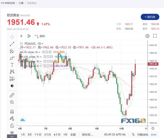 政治風險提升，債券回撤——摩根大通預警，增持黃金正當時