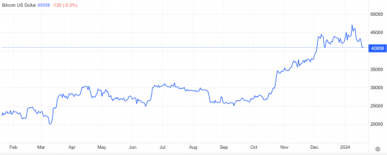 比特幣ETF登陸美股後日日跌! 然而三日吸金規模已打破紀錄