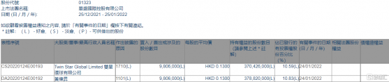 華盛國際控股(01323.HK)獲執行董事黃偉升增持980.6萬股