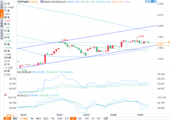 3月1日天然氣價格技術分析：通道中部盤整