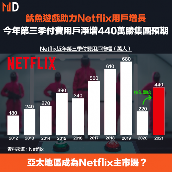 【NFLX】魷魚遊戲助力Netflix用戶增長，今年第三季付費用戶淨增440萬勝集團預期