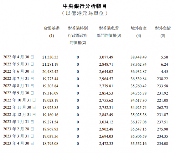 香港金管局：4月份外彙基金境外資産減少254億港元至3.56萬億港元