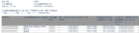 Bright Asia Holdings Limited增持永利地產發展(00864)103.6萬股 每股作價0.15港元