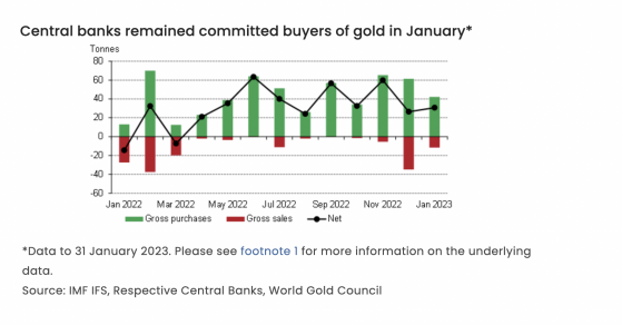 央媽對黃金熱情不減！1月份各國央行淨購買31噸黃金 中國購買15噸