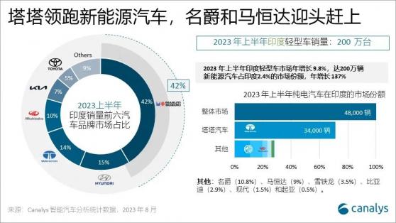 Canalys：上半年印度新能源汽車銷量達4.8萬輛 同比增長137%