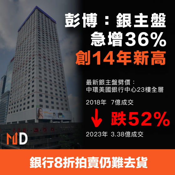 【本港樓市】彭博：銀主盤急增36％創14年新高，銀行8折拍賣仍難去貨