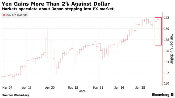 傳日本當局“祕密”出手 日元飆升超2%