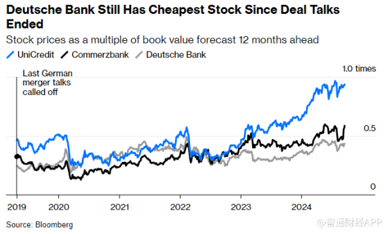 德國銀行業新霸主呼之欲出？德銀(DB.US)面臨艱難抉擇