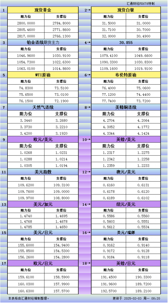 2月3日亞市更新支撐阻力：18品種支撐阻力(金銀鉑鈀原油天然氣銅及十大貨幣對)