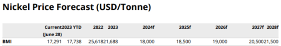 惠譽旗下研究機構維持鎳價預測1.8萬美元 看好長期前景