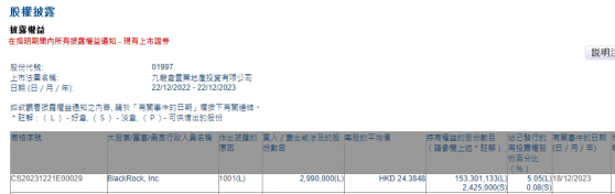 貝萊德增持九龍倉置業(01997)299萬股 每股作價約24.38港元