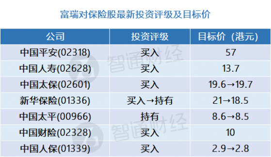 富瑞：保險股最新投資評級及目標價(表) 偏好中國人壽(02628)等