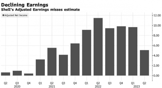不畏二季度利潤大幅縮水 石油巨頭仍向股東“發錢”爲先